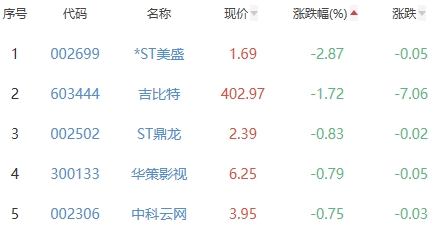 网络游戏板块涨1.31% 昆仑万维涨6.72%居首