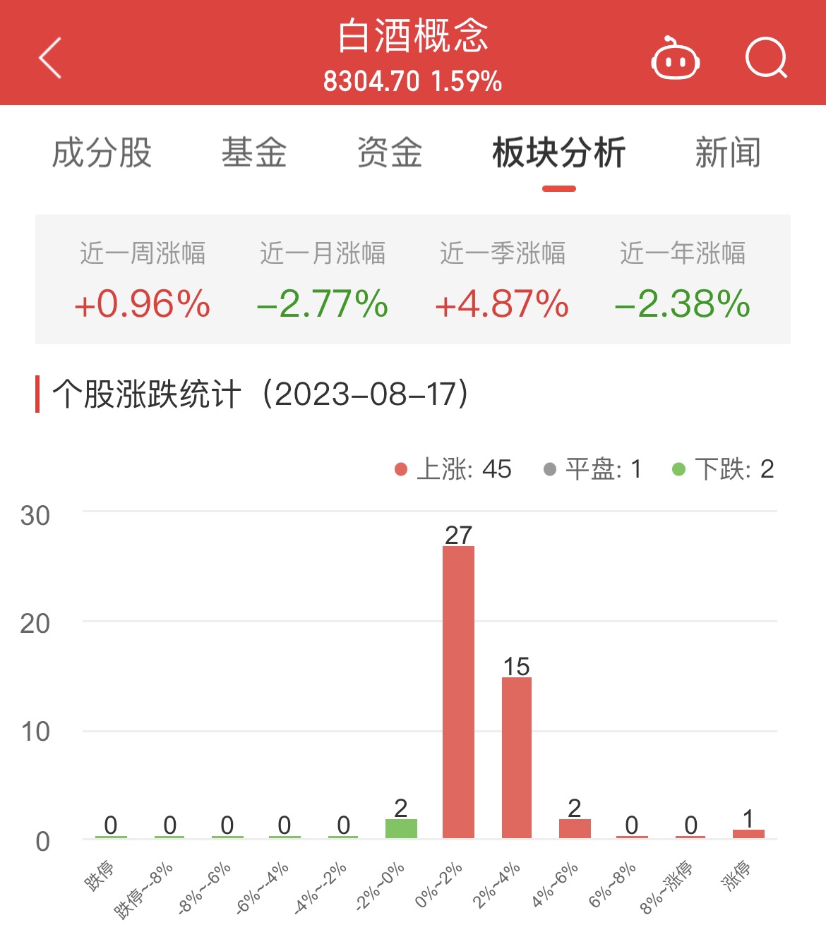 白酒概念板块涨1.59% ST通葡涨5.13%居首