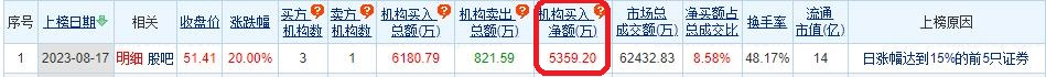 通力科技涨20% 机构净买入5359万元