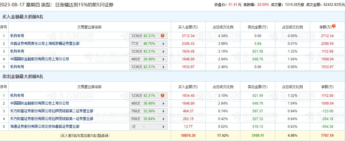 通力科技涨20% 机构净买入5359万元