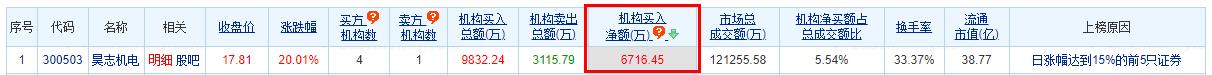 昊志机电涨20.01% 机构净买入6716万元