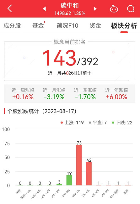 碳中和板块涨1.35% 启迪环境涨10.12%居首