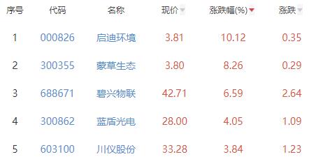 碳中和板块涨1.35% 启迪环境涨10.12%居首