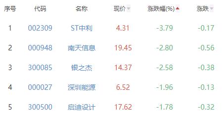 碳中和板块涨1.35% 启迪环境涨10.12%居首