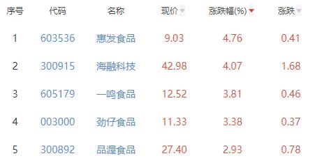 食品加工制造板块涨0.91% 惠发食品涨4.76%居首