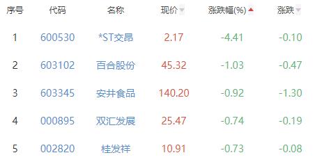 食品加工制造板块涨0.91% 惠发食品涨4.76%居首