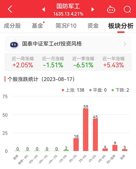 国防军工板块涨4.21% 司南导航涨20.79%居首