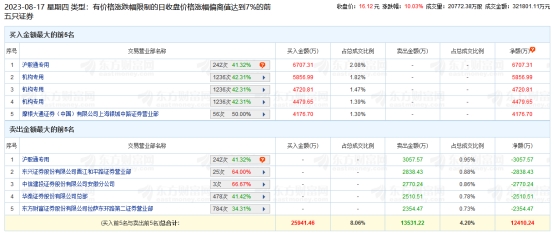 云赛智联涨停 机构净买入1.51亿元