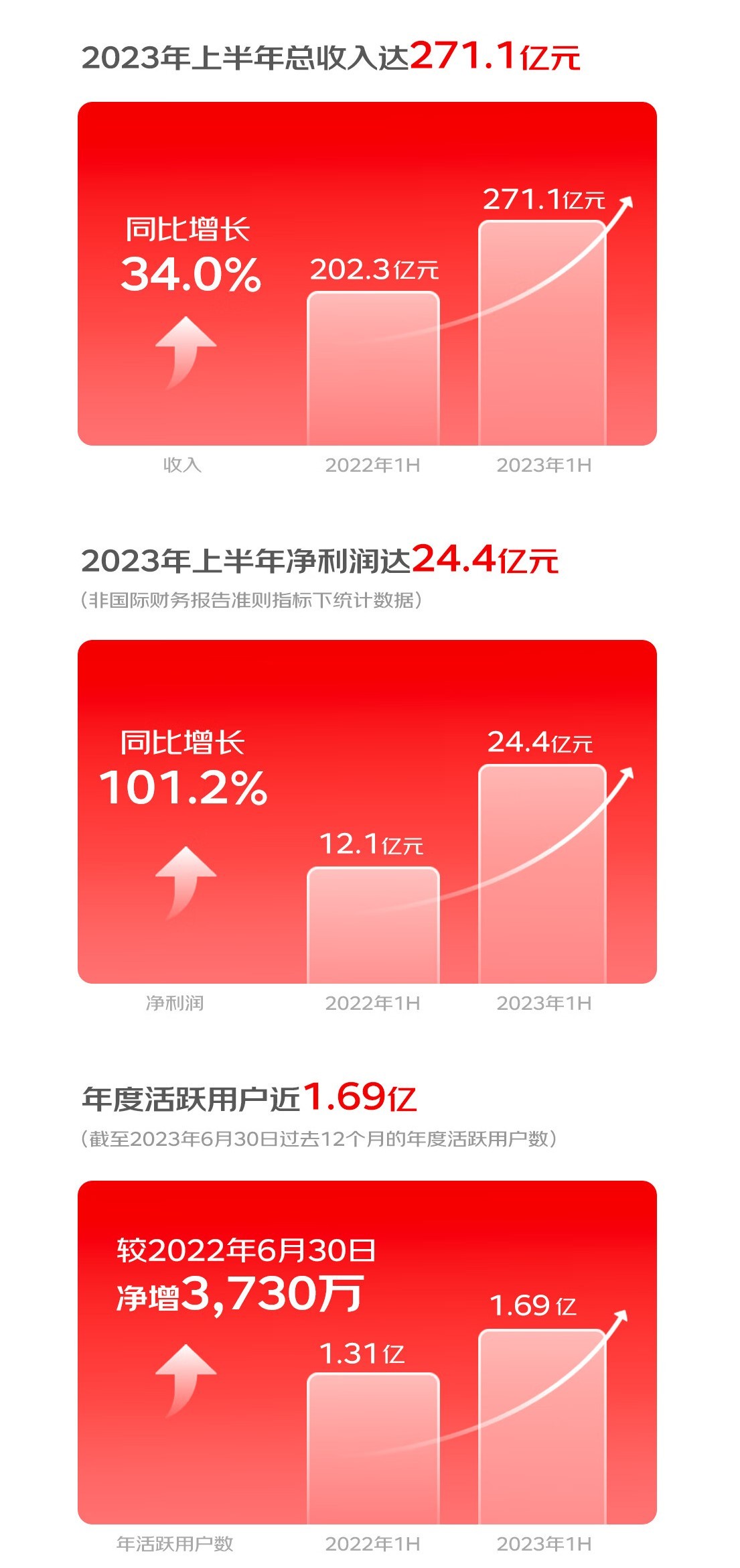 京东健康持续加固医疗健康服务能力壁垒 年度活跃用户数近1.69亿