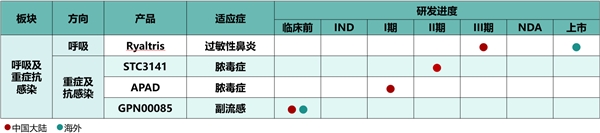 远大医药自研创新产品APAD国内I期临床试验完成首例患者入组给药,或从源头阻止脓毒症的发生和进展