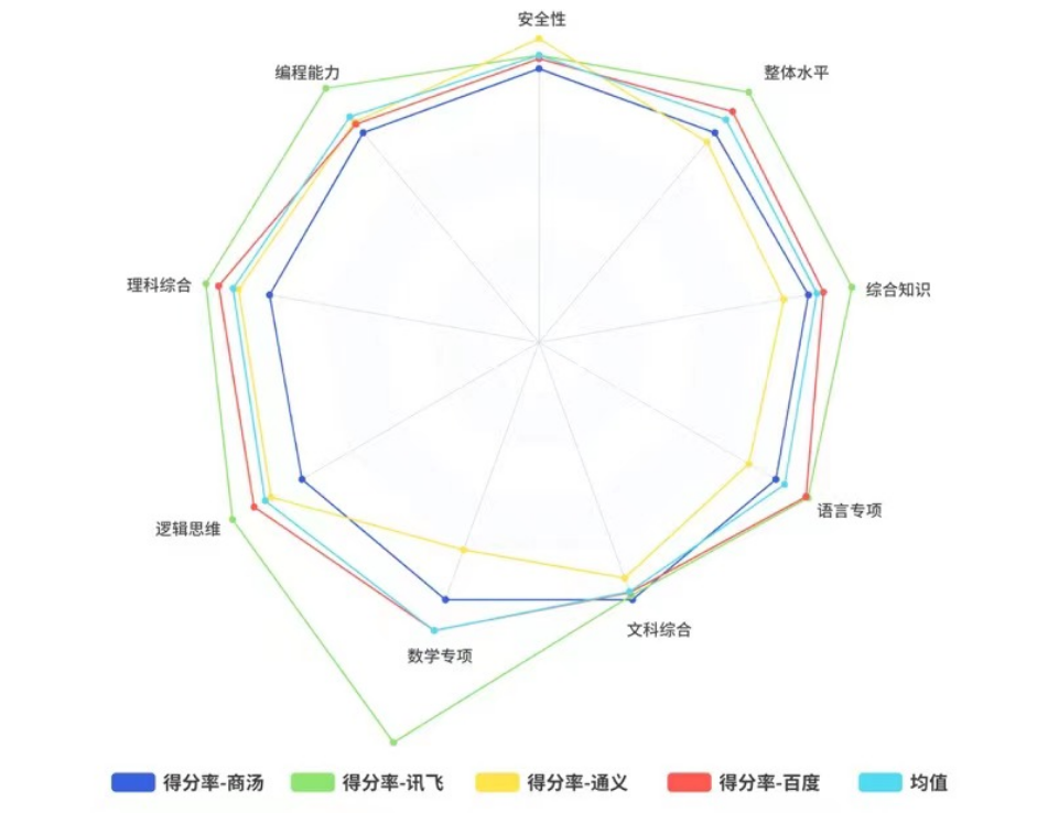 实至名归！讯飞星火被MIT科技评论评为“最聪明”的国产大模型