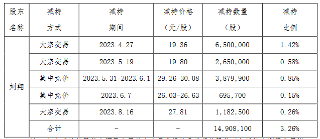 香农芯创股东刘翔累计减持1491万股 套现逾3.4亿元