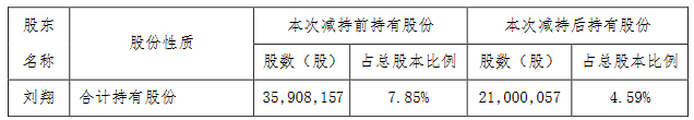 香农芯创股东刘翔累计减持1491万股 套现逾3.4亿元