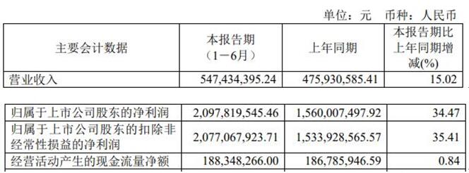 川投能源上半年净利增34.47% 经营现金净额增0.84%