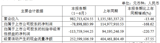 甬矽电子上半年亏7890万元 去年上市当年净利降57%