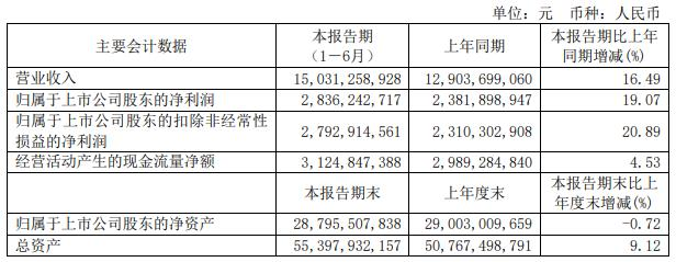 福耀玻璃上半年净利28.36亿增19% 股价涨0.56%