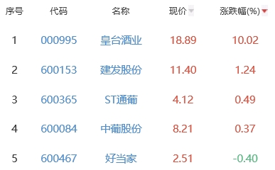 白酒概念板块跌2.09% 皇台酒业涨10.02%居首