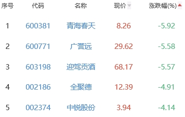 白酒概念板块跌2.09% 皇台酒业涨10.02%居首