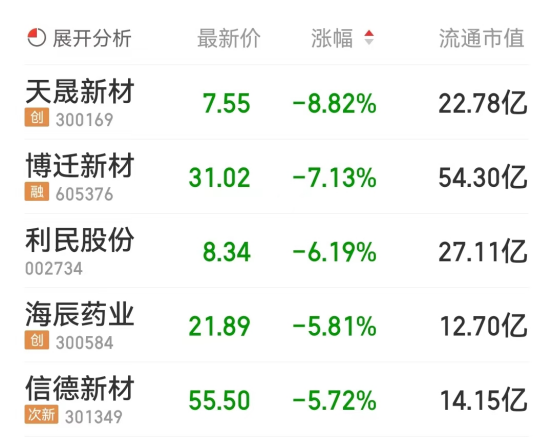 锂电池板块跌1.02% 信宇人涨37.17%居首