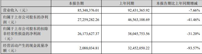 江南奕帆上半年净利降41% 经营现金流净额降94%