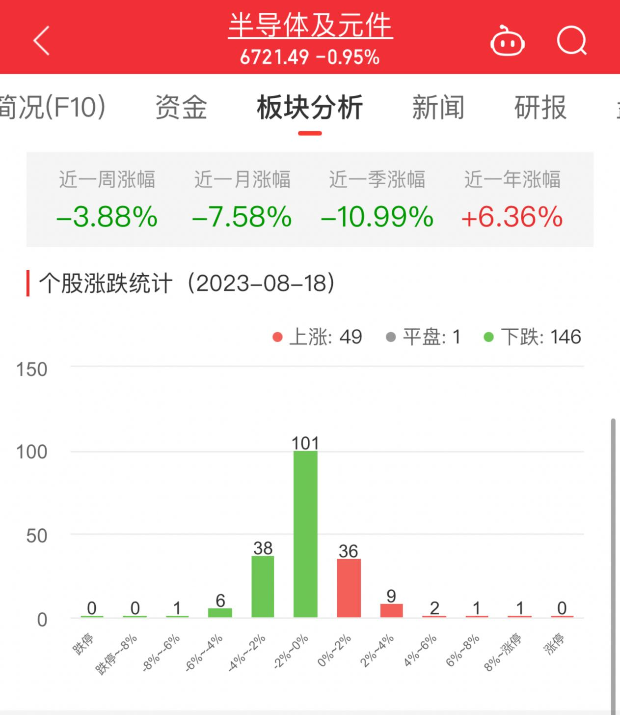 半导体板块跌0.95% 锴威特涨109.41%居首