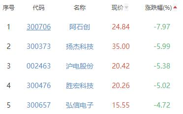 半导体板块跌0.95% 锴威特涨109.41%居首