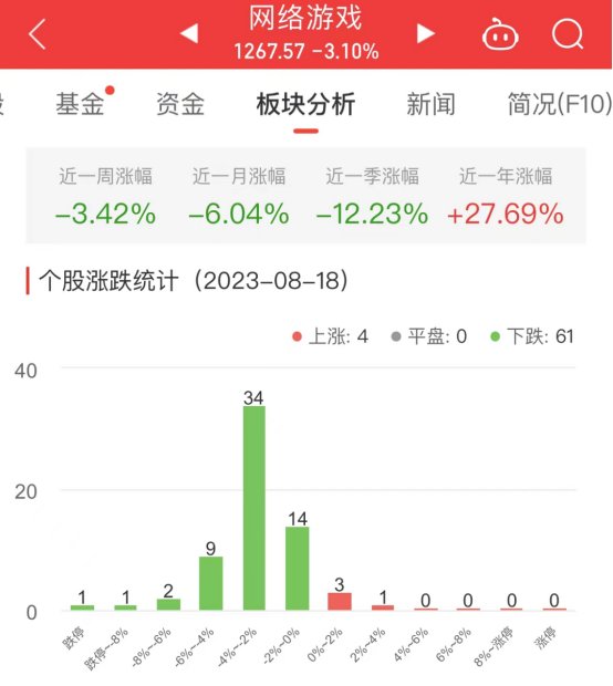 网络游戏板块跌3.1%  ST八菱涨3.16%居首