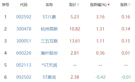 网络游戏板块跌3.1%  ST八菱涨3.16%居首