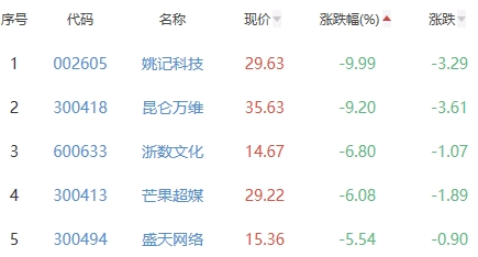 网络游戏板块跌3.1%  ST八菱涨3.16%居首