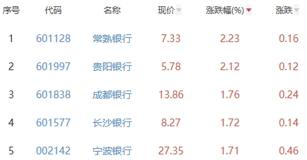 银行板块涨0.62% 常熟银行涨2.23%居首