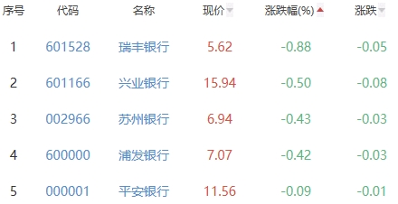 银行板块涨0.62% 常熟银行涨2.23%居首