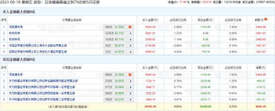 浙江世宝涨停 机构净买入5180万元