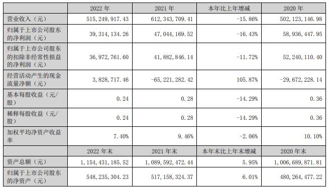 恒锋信息拟定增募资不超5.03亿 去年发2.42亿可转债