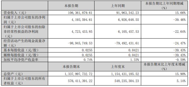 恒锋信息拟定增募资不超5.03亿 去年发2.42亿可转债