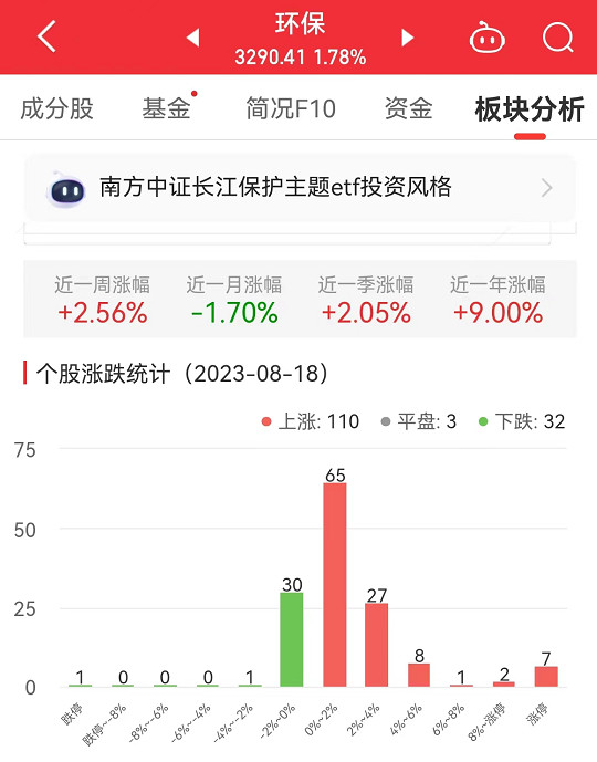 环保板块涨1.78% 国泰环保涨20.01%居首