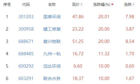 环保板块涨1.78% 国泰环保涨20.01%居首