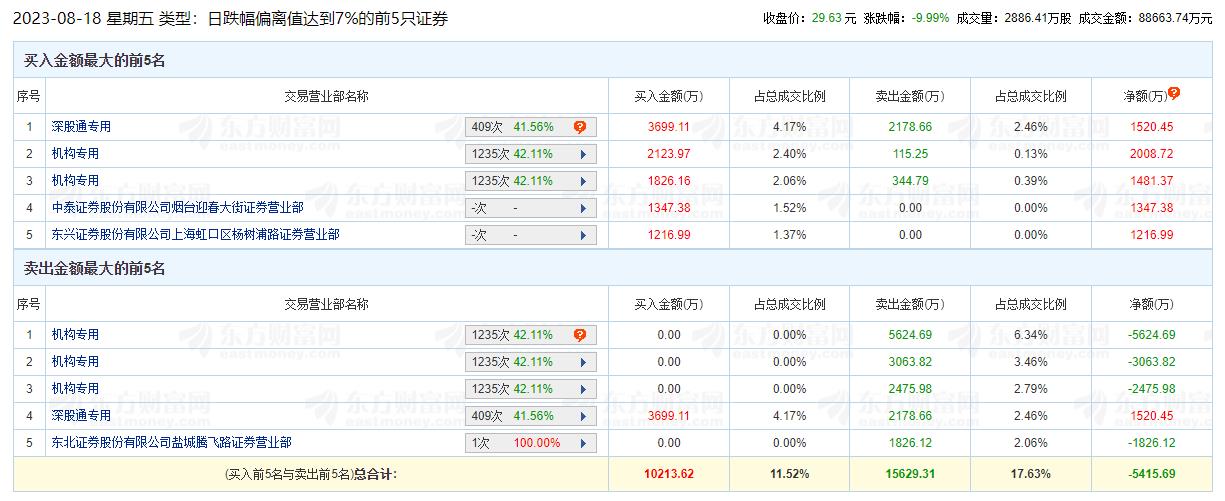 姚记科技跌停机构净卖出7674万元 华安证券周一喊增持