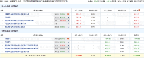 信达证券跌8.6% 机构净卖出1.42亿元