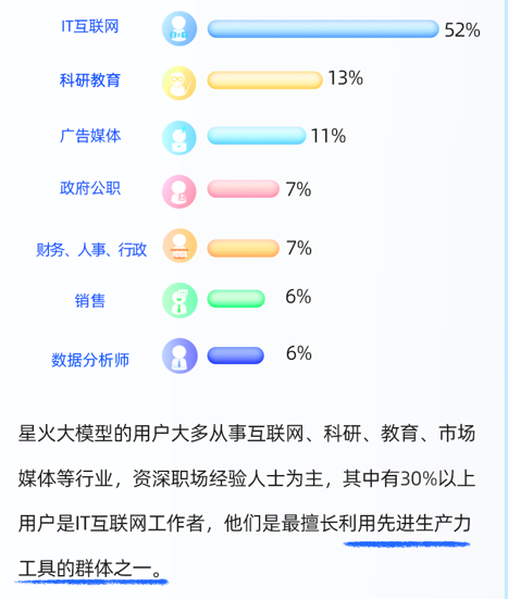 解读讯飞星火用户报告，大模型竟然是师生眼中智商超群的“学霸”