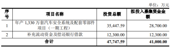 松原股份不超4.1亿可转债获深交所通过 中信建投建功