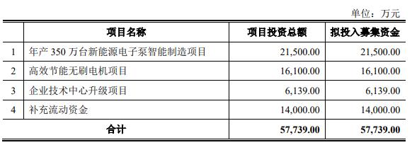 湘油泵不超5.77亿可转债获上交所通过 国金证券建功