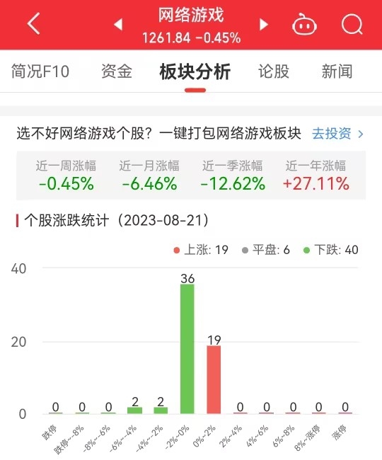 网络游戏板块跌0.45% 慈星股份涨1.79%居首