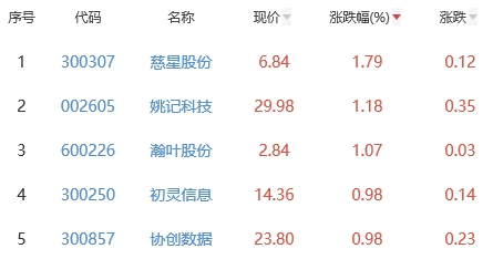 网络游戏板块跌0.45% 慈星股份涨1.79%居首