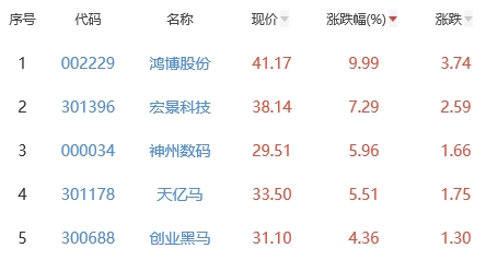 ChatGPT概念板块涨0.17% 鸿博股份涨9.99%居首