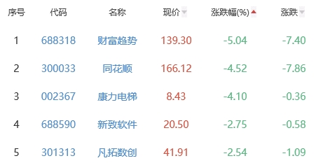 ChatGPT概念板块涨0.17% 鸿博股份涨9.99%居首