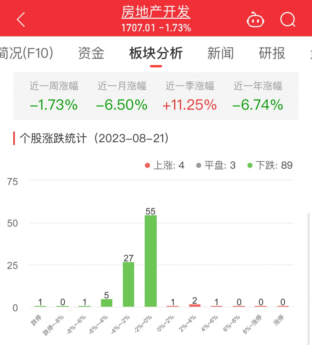 房地产开发板块跌1.73% 三湘印象涨5.21%居首