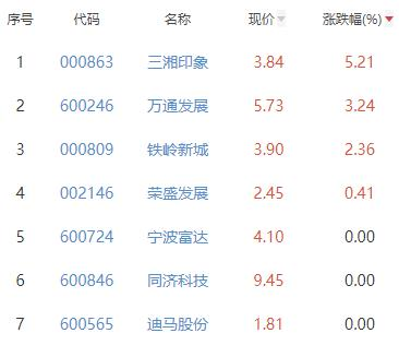 房地产开发板块跌1.73% 三湘印象涨5.21%居首