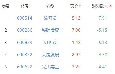 房地产开发板块跌1.73% 三湘印象涨5.21%居首