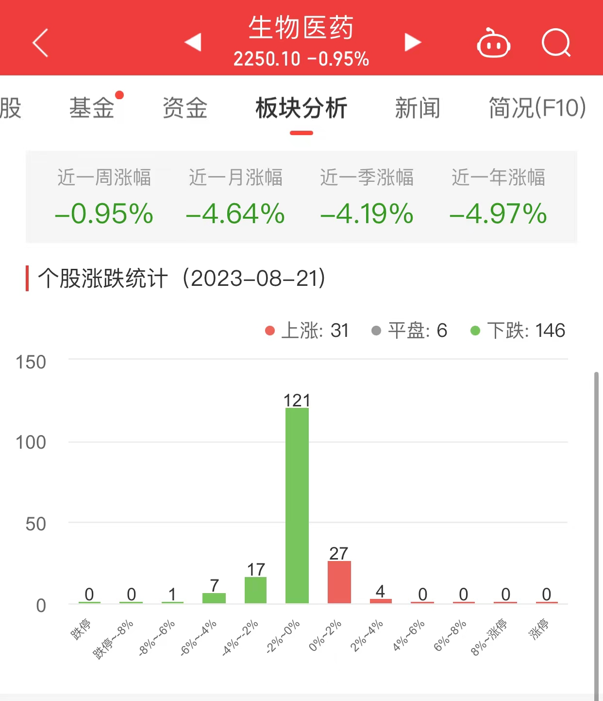 生物医药板块跌0.95% 美康生物涨3.98%居首