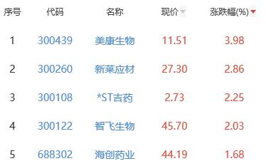 生物医药板块跌0.95% 美康生物涨3.98%居首